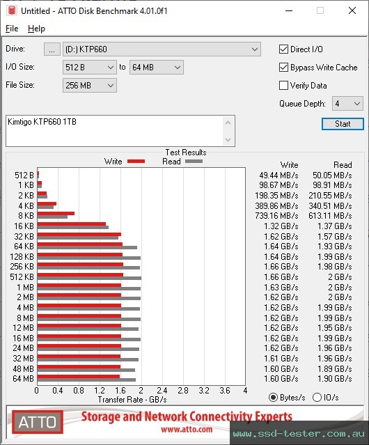 ATTO Disk Benchmark TEST: Kimtigo KTP660 1TB