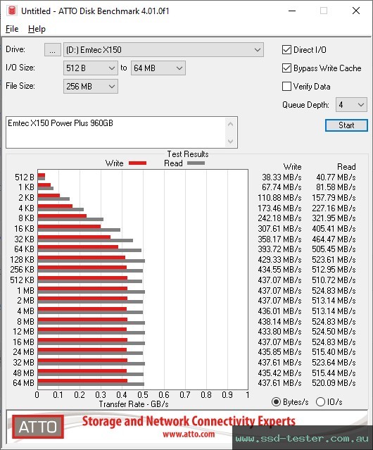 ATTO Disk Benchmark TEST: Emtec X150 Power Plus 960GB