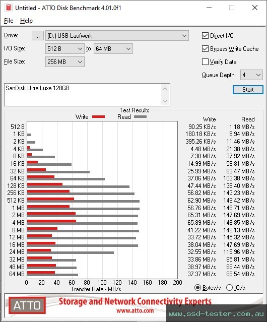 ATTO Disk Benchmark TEST: SanDisk Ultra Luxe 128GB