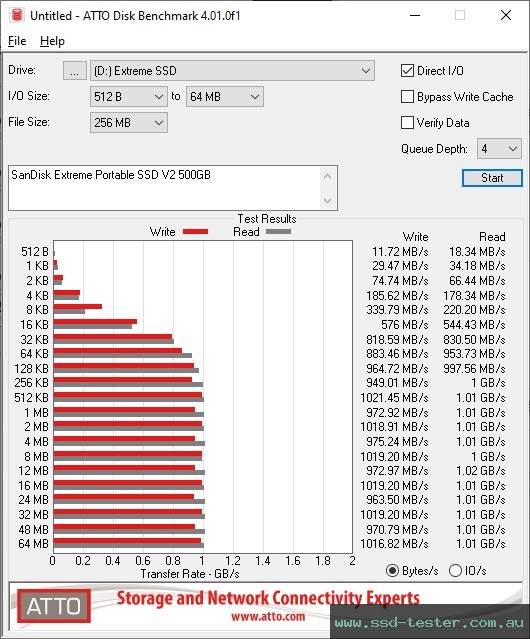 ATTO Disk Benchmark TEST: SanDisk Extreme Portable SSD V2 500GB