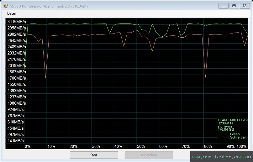 AS SSD TEST: TeamGroup MP33 Pro 512GB