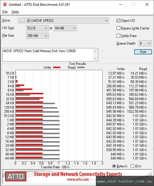 ATTO Disk Benchmark TEST: MOVE SPEED Flash Solid Memory Disk Vpro 128GB