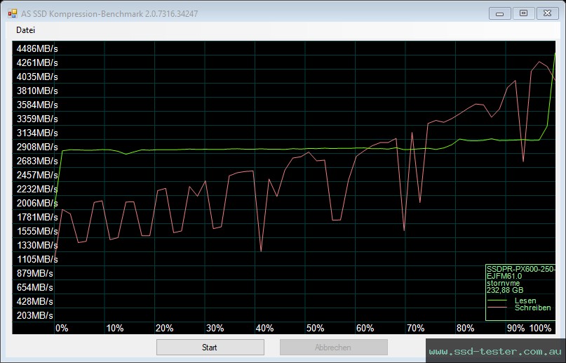 AS SSD TEST: GOODRAM PX600 250GB