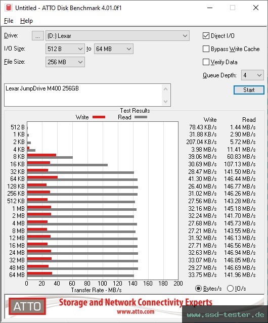 ATTO Disk Benchmark TEST: Lexar JumpDrive M400 256GB