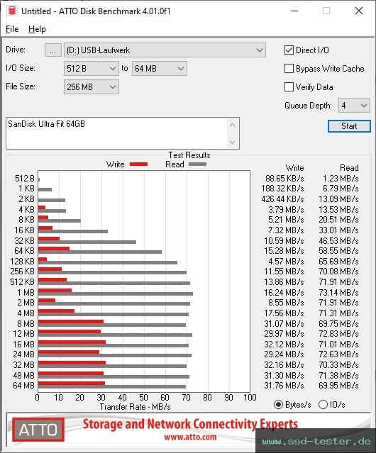 ATTO Disk Benchmark TEST: SanDisk Ultra Fit 64GB