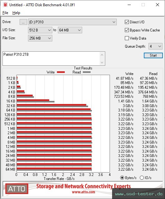 ATTO Disk Benchmark TEST: Patriot P310 2TB