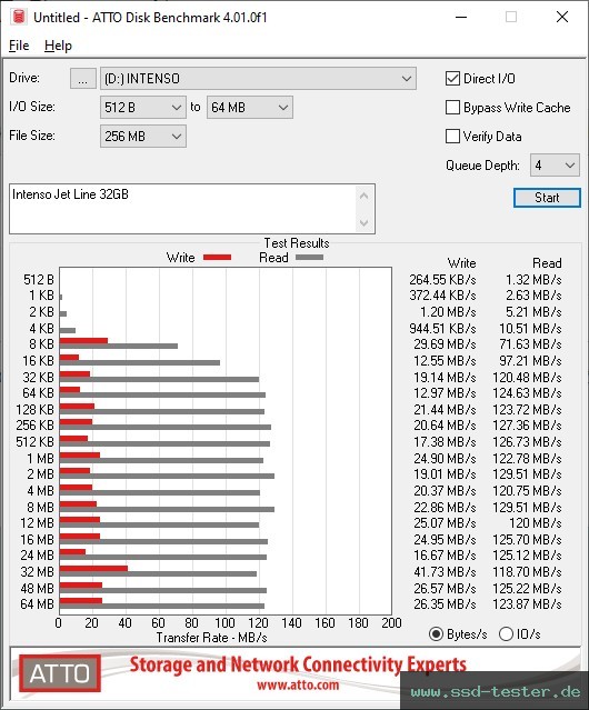 ATTO Disk Benchmark TEST: Intenso Jet Line 32GB