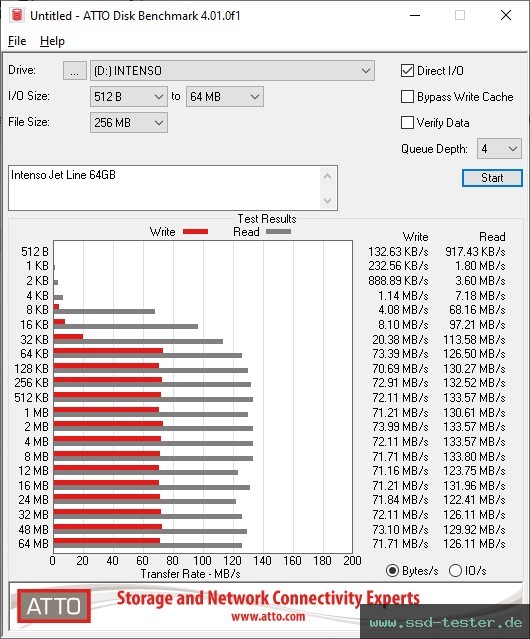 ATTO Disk Benchmark TEST: Intenso Jet Line 64GB