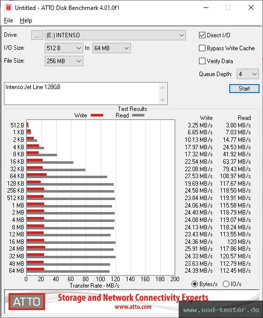 ATTO Disk Benchmark TEST: Intenso Jet Line 128GB