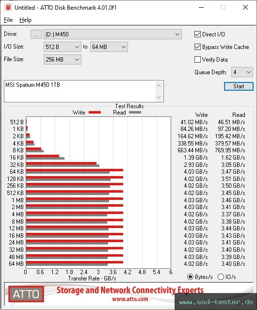 ATTO Disk Benchmark TEST: MSI Spatium M450 1TB