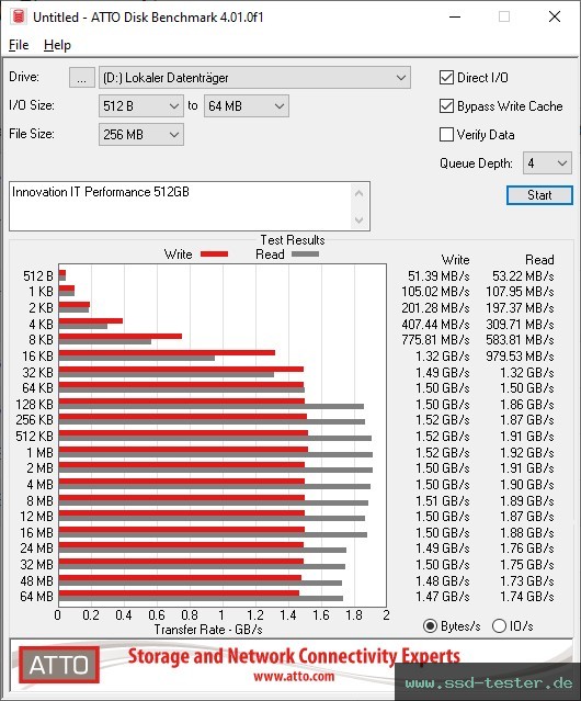 ATTO Disk Benchmark TEST: Innovation IT Performance 512GB