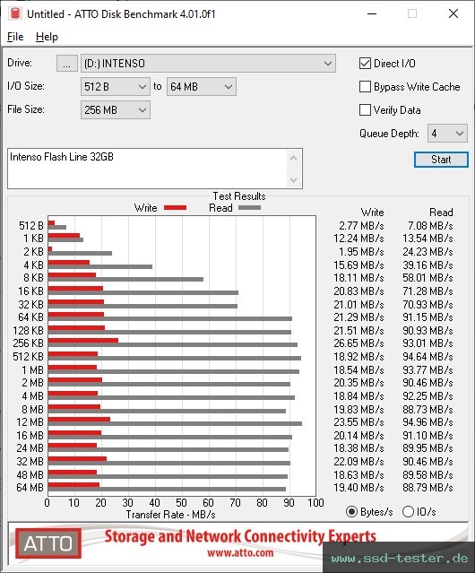 ATTO Disk Benchmark TEST: Intenso Flash Line 32GB