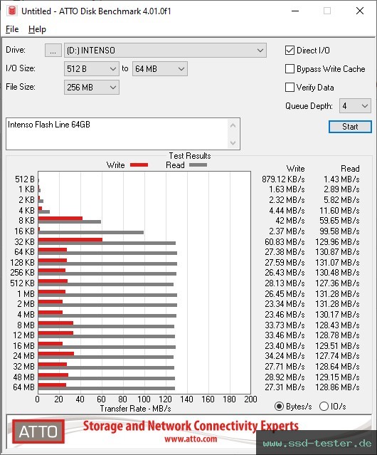 ATTO Disk Benchmark TEST: Intenso Flash Line 64GB