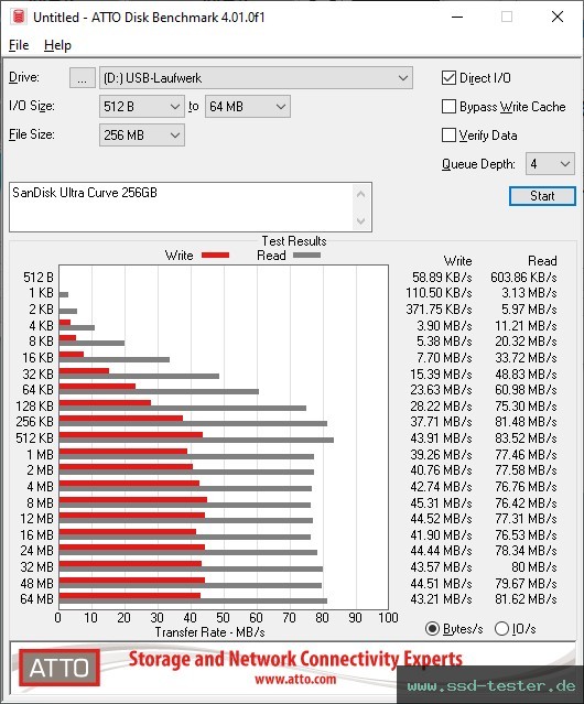 ATTO Disk Benchmark TEST: SanDisk Ultra Curve 256GB