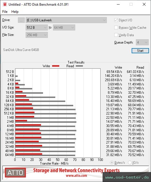 ATTO Disk Benchmark TEST: SanDisk Ultra Curve 64GB