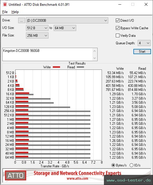 ATTO Disk Benchmark TEST: Kingston DC2000B (Boot Drive) 960GB