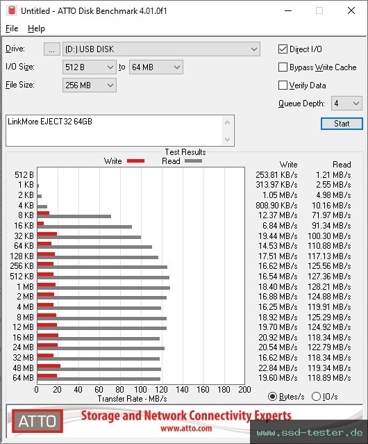 ATTO Disk Benchmark TEST: LinkMore EJECT32 64GB