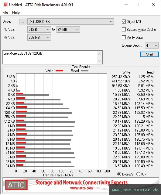 ATTO Disk Benchmark TEST: LinkMore EJECT32 128GB