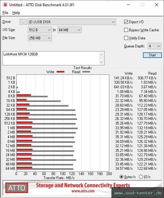 ATTO Disk Benchmark TEST: LinkMore NR34 128GB