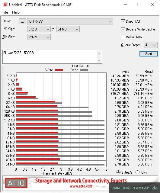 ATTO Disk Benchmark TEST: Fikwot FX991 500GB