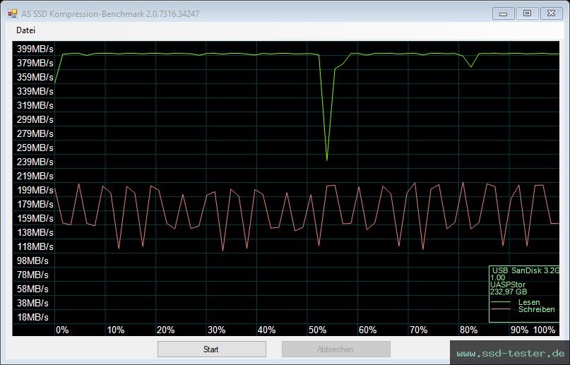 AS SSD TEST: SanDisk Ultra Dual Drive Go (neue Version) 256GB