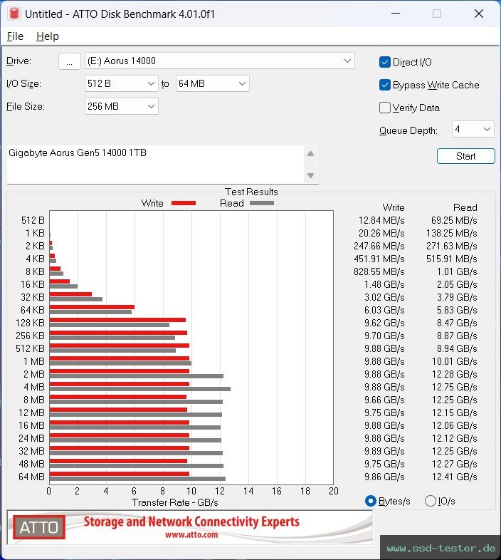 ATTO Disk Benchmark TEST: Gigabyte Aorus Gen5 14000 1TB