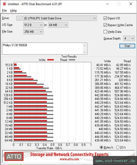 ATTO Disk Benchmark TEST: Philips S130 500GB