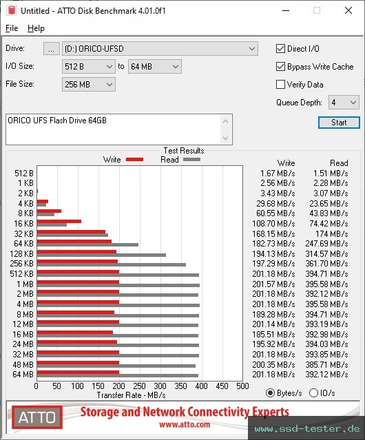 ATTO Disk Benchmark TEST: ORICO UFS Flash Drive 64GB