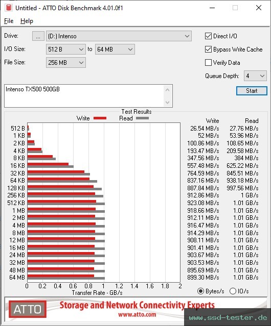 ATTO Disk Benchmark TEST: Intenso TX500 500GB