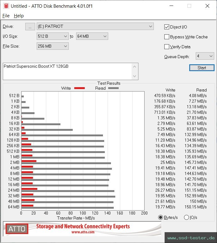 ATTO Disk Benchmark TEST: Patriot Supersonic Boost XT 128GB