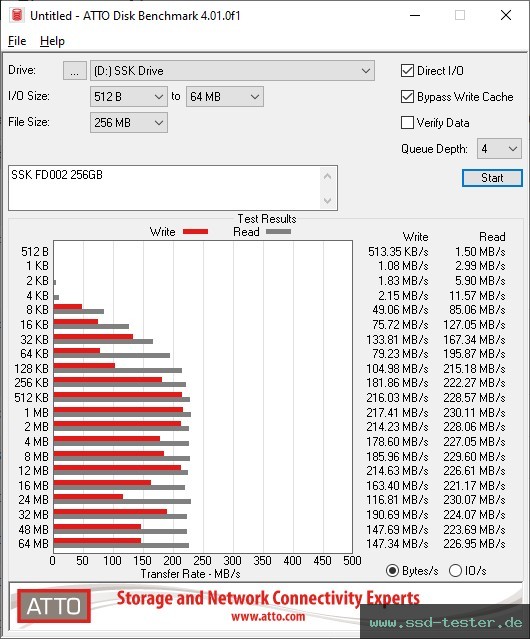 ATTO Disk Benchmark TEST: SSK FD002 256GB