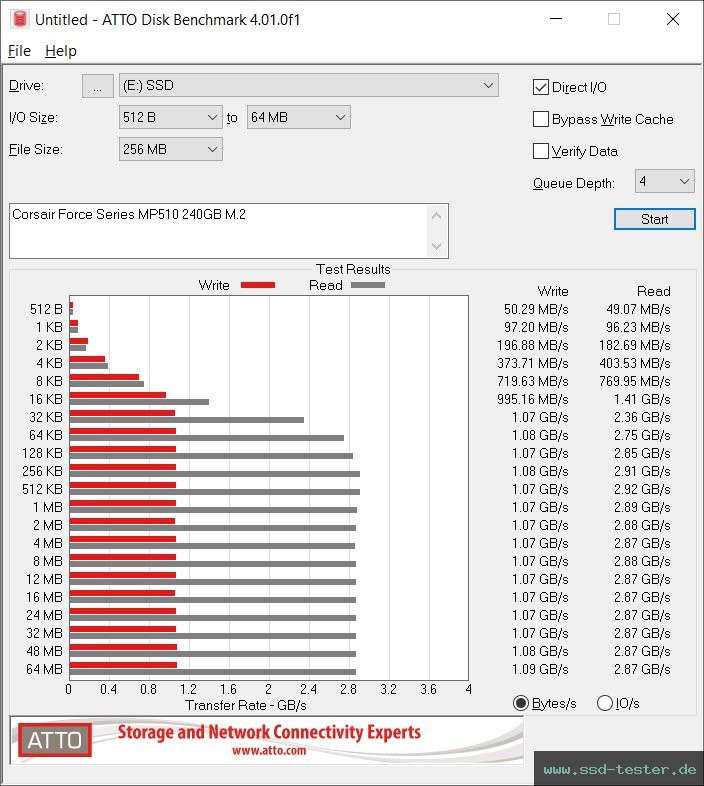 ATTO Disk Benchmark TEST: Corsair MP510 240GB