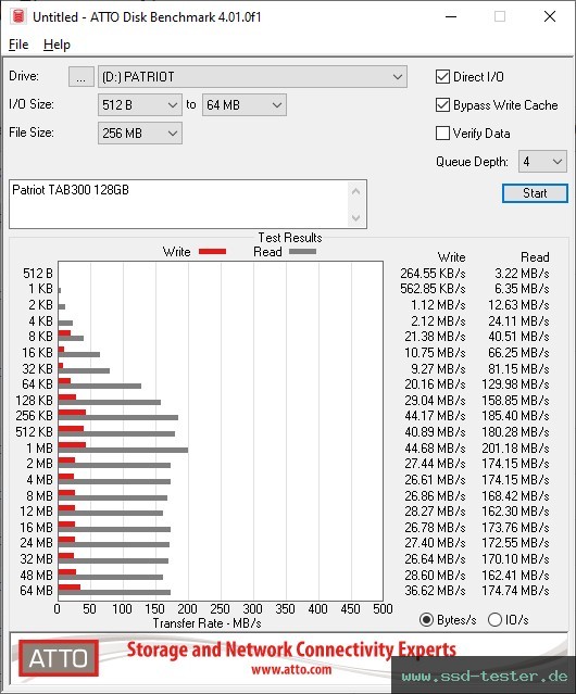 ATTO Disk Benchmark TEST: Patriot TAB300 128GB