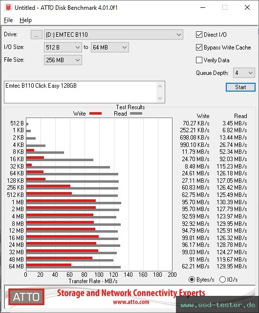 ATTO Disk Benchmark TEST: Emtec B110 Click Easy 128GB