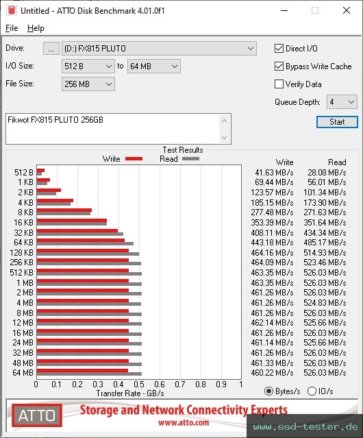 ATTO Disk Benchmark TEST: Fikwot FX815 PLUTO 256GB