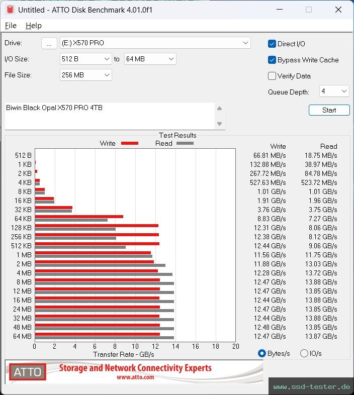 ATTO Disk Benchmark TEST: Biwin Black Opal X570 PRO 4TB