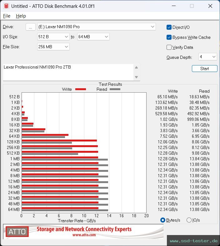 ATTO Disk Benchmark TEST: Lexar Professional NM1090 Pro 2TB
