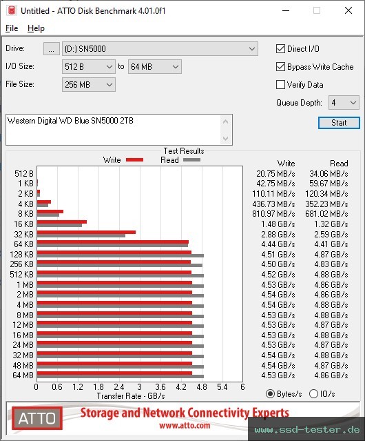 ATTO Disk Benchmark TEST: Western Digital WD Blue SN5000 2TB