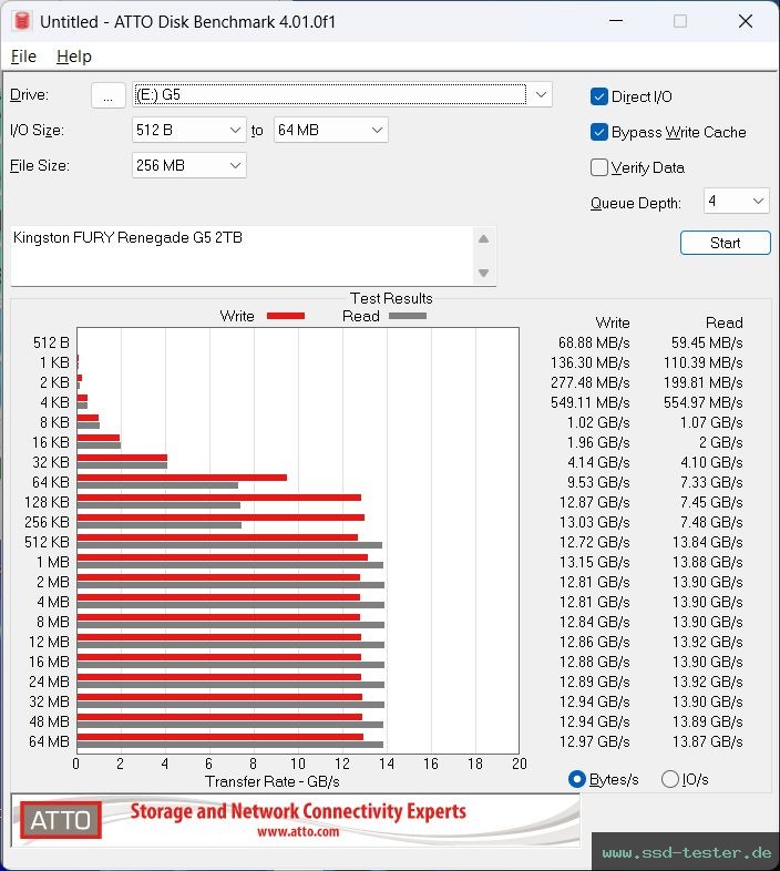 ATTO Disk Benchmark TEST: Kingston FURY Renegade G5 2TB