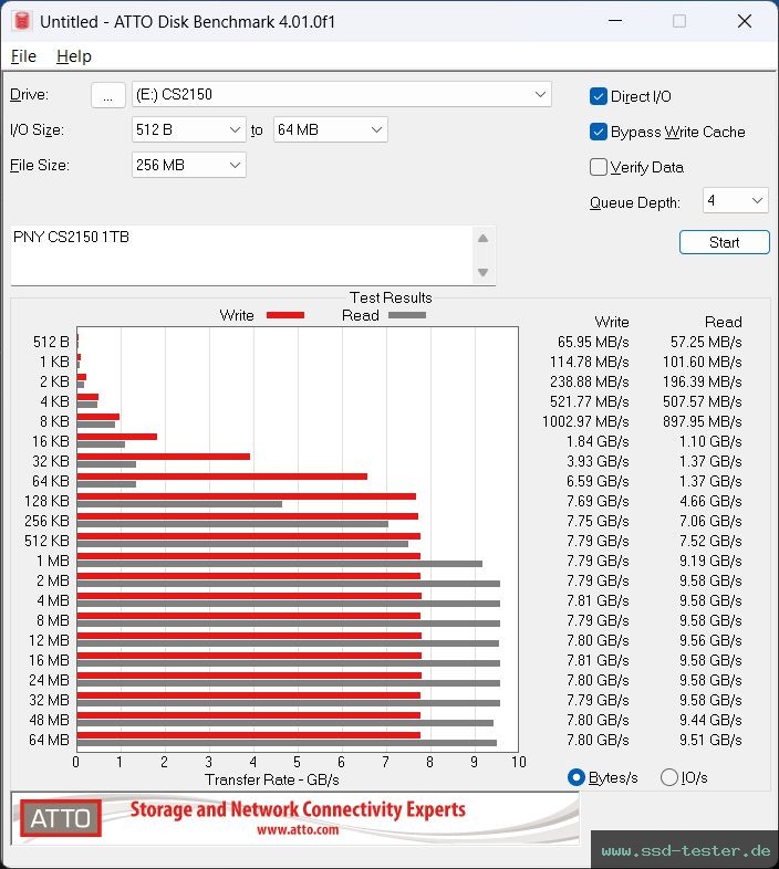 ATTO Disk Benchmark TEST: PNY CS2150 1TB
