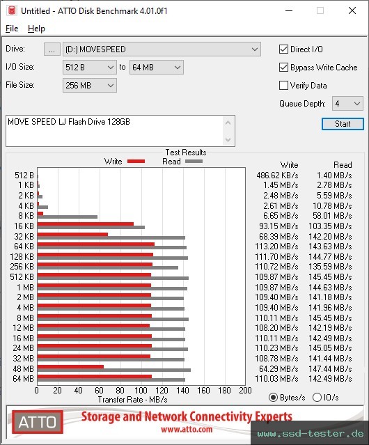 ATTO Disk Benchmark TEST: MOVE SPEED LJ Flash Drive 128GB