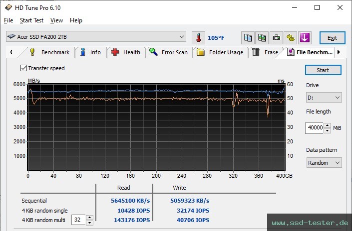 HD Tune Dauertest TEST: Acer FA200 2TB