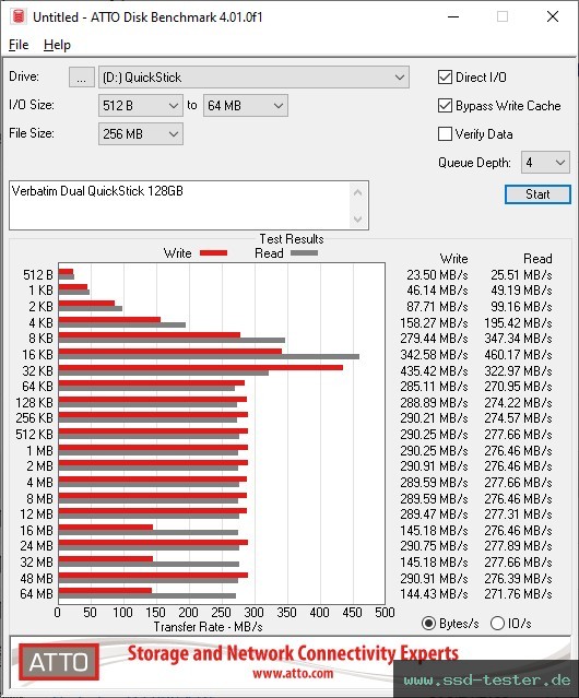 ATTO Disk Benchmark TEST: Verbatim Dual QuickStick 128GB