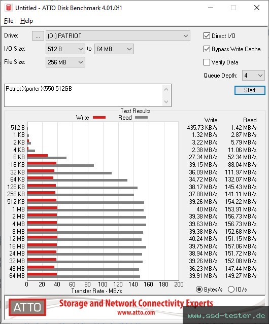 ATTO Disk Benchmark TEST: Patriot Xporter X550 512GB