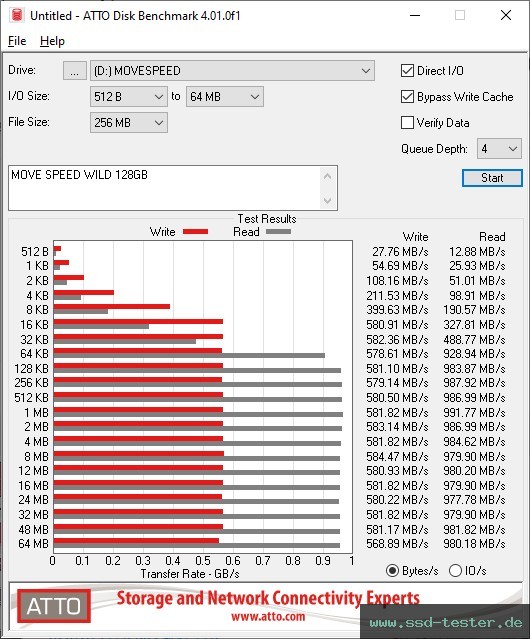 ATTO Disk Benchmark TEST: MOVE SPEED WILD 128GB
