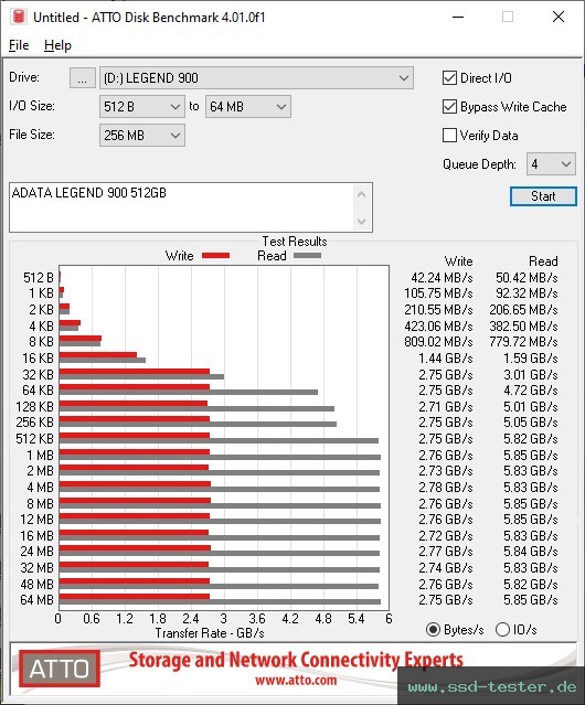 ATTO Disk Benchmark TEST: ADATA LEGEND 900 512GB