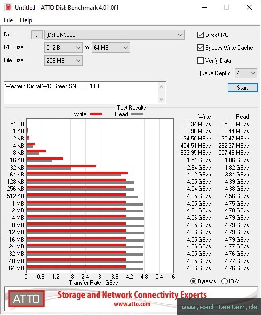 ATTO Disk Benchmark TEST: Western Digital WD Green SN3000 1TB