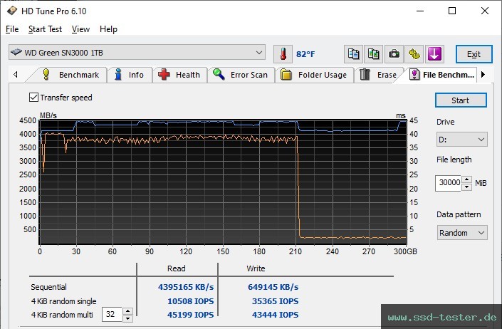 HD Tune Dauertest TEST: Western Digital WD Green SN3000 1TB