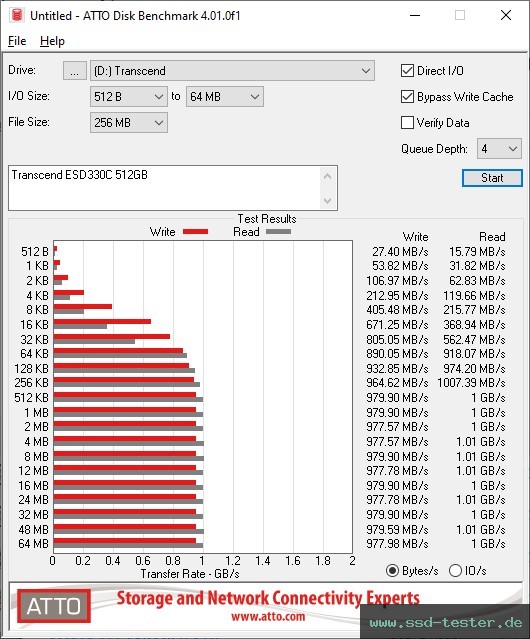 ATTO Disk Benchmark TEST: Transcend ESD330C 512GB