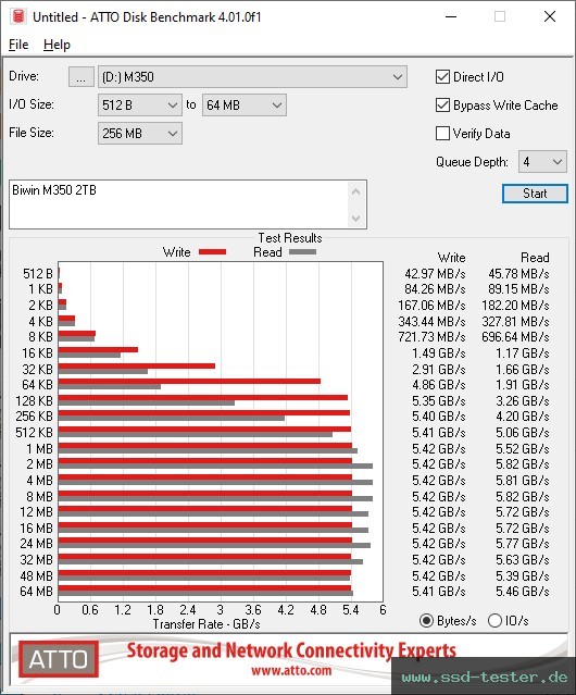 ATTO Disk Benchmark TEST: Biwin M350 2TB